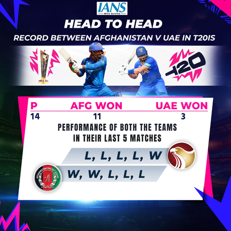t20-world-cup-afghanistan-face-must-win-clash-against-uae-in-bid-to-stay-alive