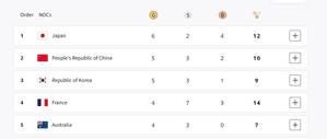 Paris Olympics, Medal Tally: Japan on top, China at second; India placed 25th
