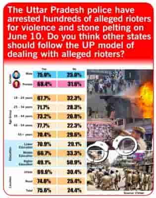 IANS CVoter Snap Poll: Majority feels rioters must be arrested and punished